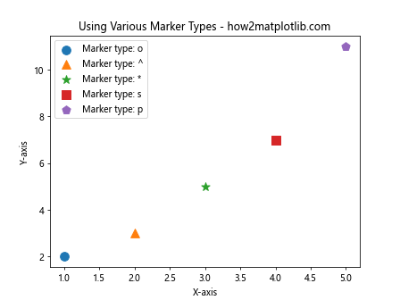 How to Add Markers to a Graph Plot in Matplotlib with Python