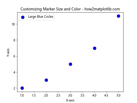 How to Add Markers to a Graph Plot in Matplotlib with Python