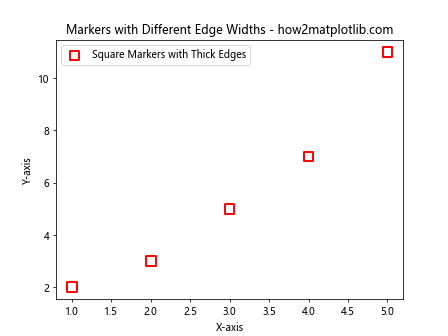 How to Add Markers to a Graph Plot in Matplotlib with Python