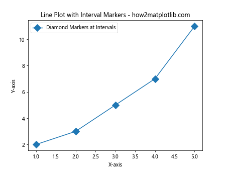 How to Add Markers to a Graph Plot in Matplotlib with Python