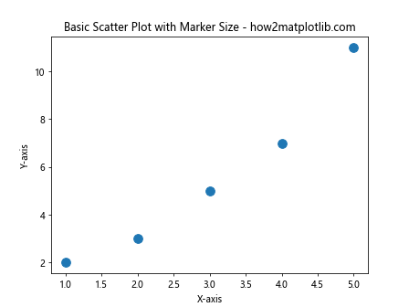 How to Adjust Marker Size in Matplotlib