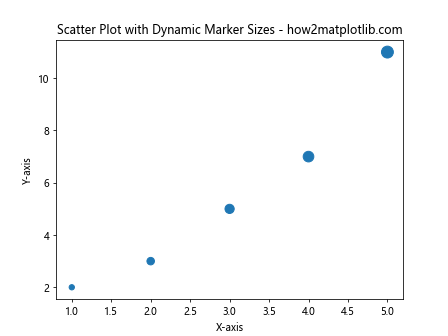 How to Adjust Marker Size in Matplotlib