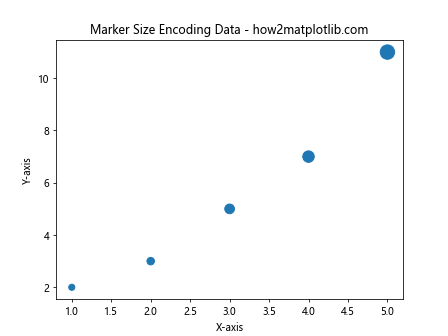 How to Adjust Marker Size in Matplotlib