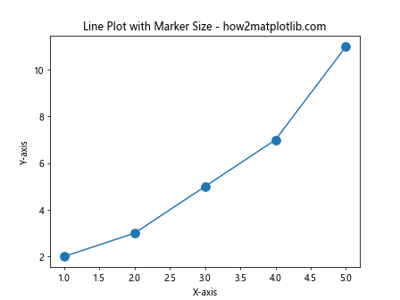 How to Adjust Marker Size in Matplotlib