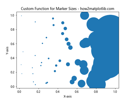 How to Adjust Marker Size in Matplotlib