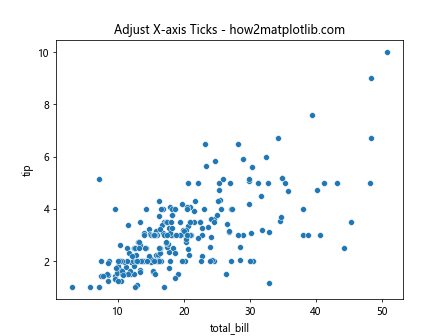 How to Adjust the Number of Ticks in Seaborn Plots