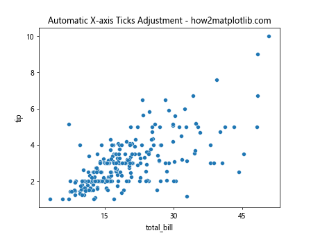 How to Adjust the Number of Ticks in Seaborn Plots