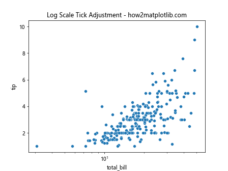 How to Adjust the Number of Ticks in Seaborn Plots