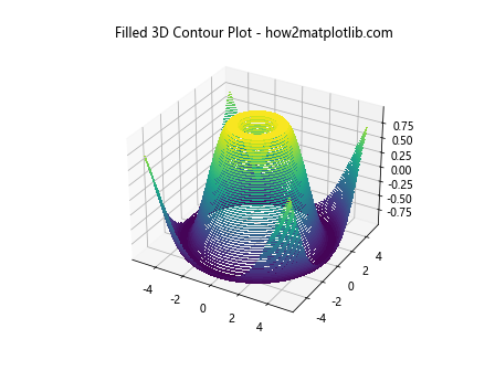 Matplotlib 3D Contours