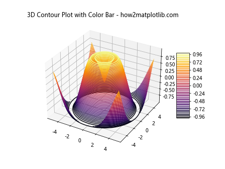 Matplotlib 3D Contours