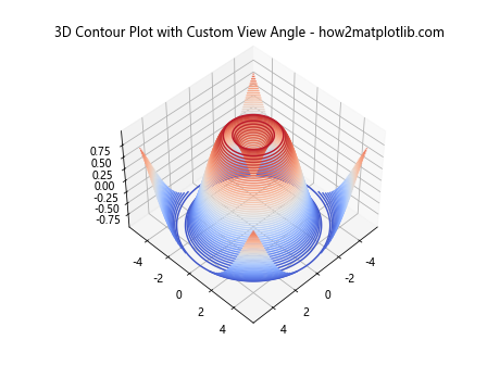 Matplotlib 3D Contours