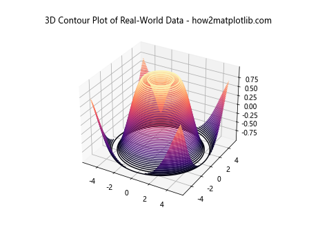 Matplotlib 3D Contours