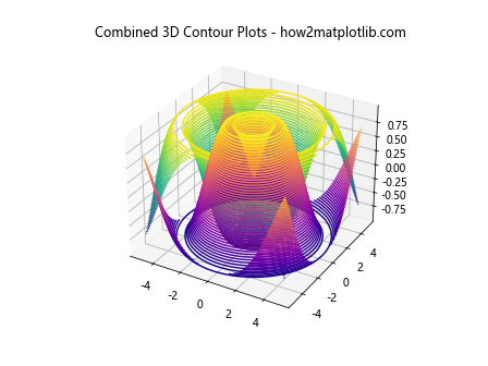 Matplotlib 3D Contours