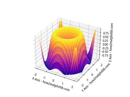 Matplotlib 3D Plotting