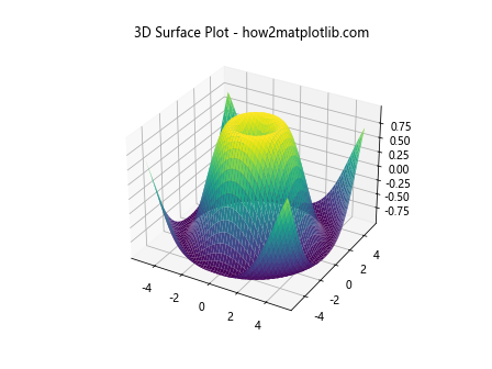 Matplotlib 3D Surface Plots