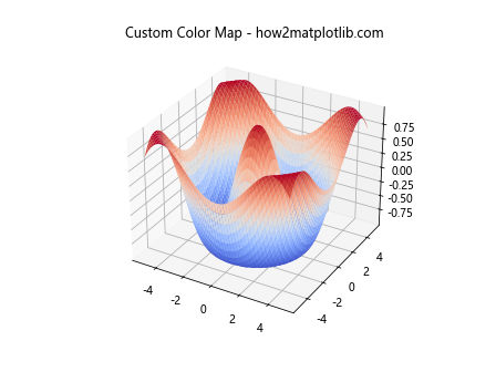 Matplotlib 3D Surface Plots