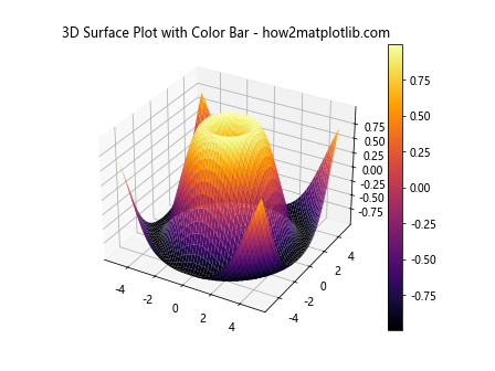 Matplotlib 3D Surface Plots