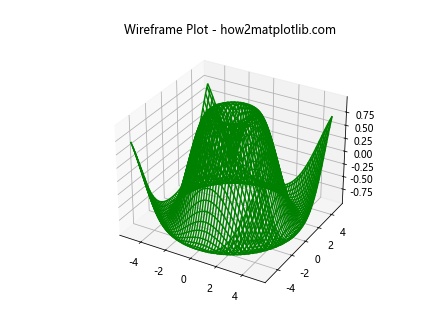 Matplotlib 3D Surface Plots