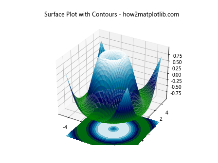 Matplotlib 3D Surface Plots