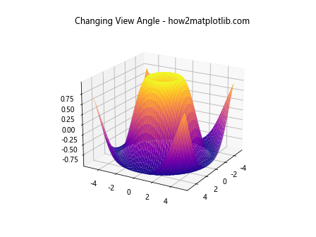 Matplotlib 3D Surface Plots