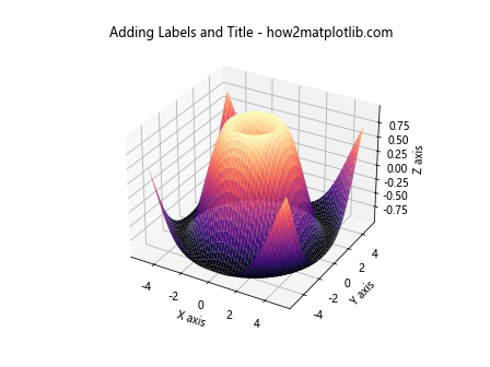 Matplotlib 3D Surface Plots