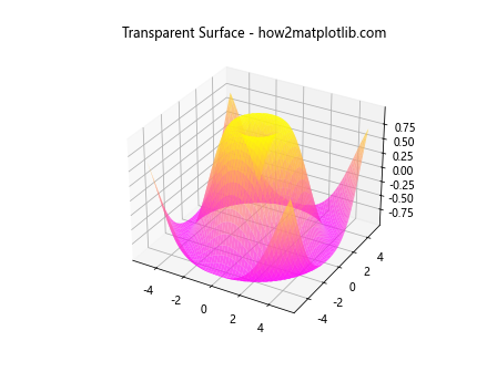 Matplotlib 3D Surface Plots