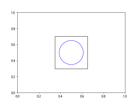 Matplotlib Anchored Artists