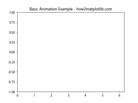 Matplotlib Animations