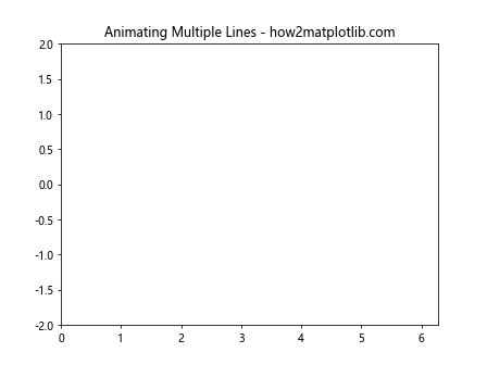 Matplotlib Animations