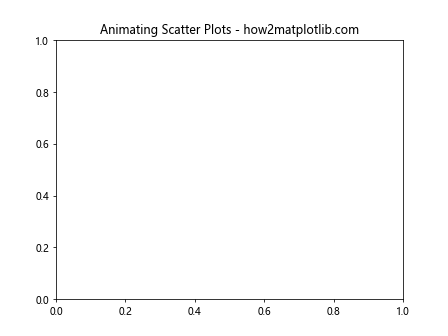 Matplotlib Animations