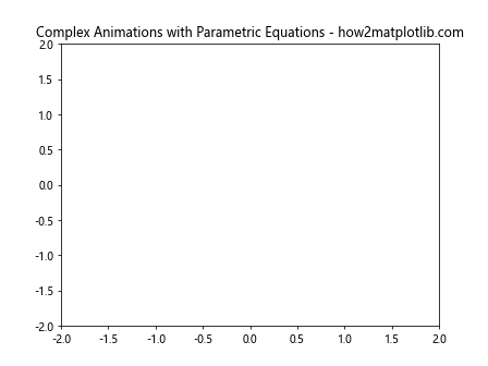 Matplotlib Animations