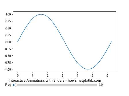 Matplotlib Animations