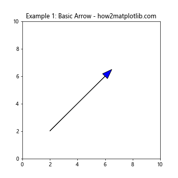 Mastering Arrows in Matplotlib - Matplotlib Color