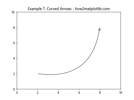 Mastering Arrows in Matplotlib