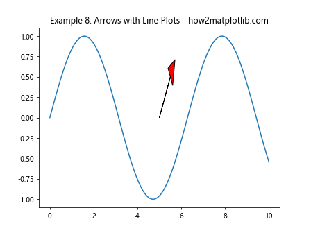 Mastering Arrows in Matplotlib