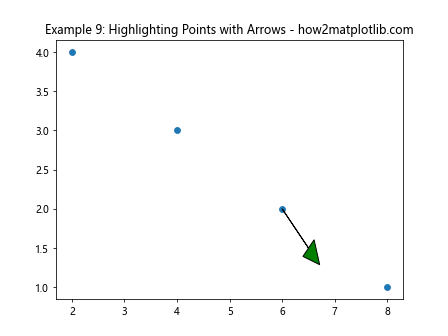 Mastering Arrows in Matplotlib