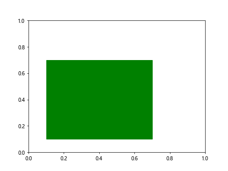 Matplotlib Artists