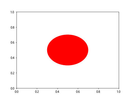 Matplotlib Artists