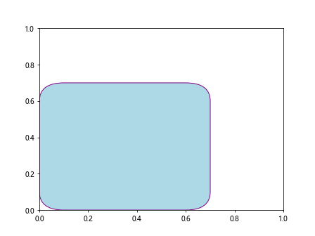 Matplotlib Artists