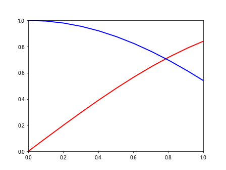 Matplotlib Artists