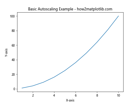 Matplotlib Autoscaling