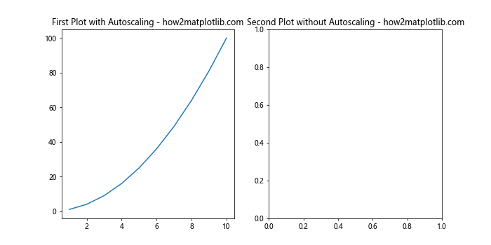 Matplotlib Autoscaling