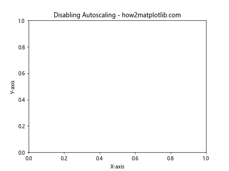 Matplotlib Autoscaling