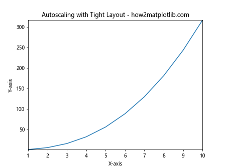 Matplotlib Autoscaling