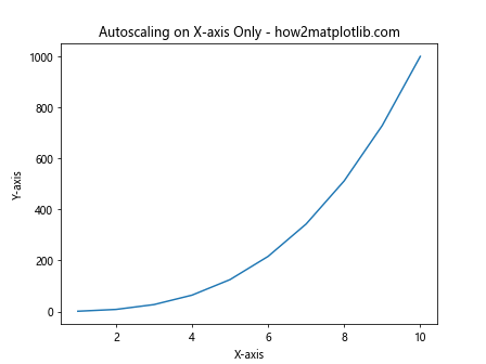 Matplotlib Autoscaling