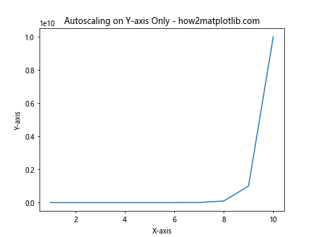 Matplotlib Autoscaling