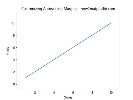 Matplotlib Autoscaling