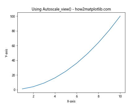 Matplotlib Autoscaling