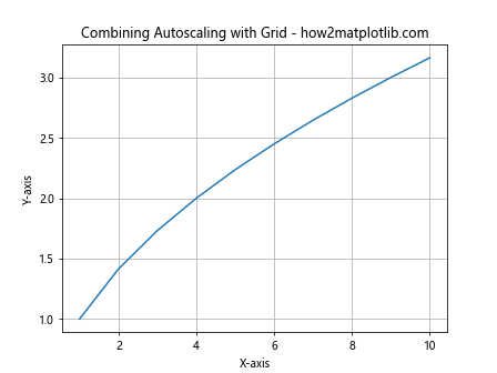 Matplotlib Autoscaling