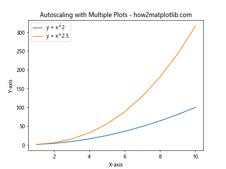 Matplotlib Autoscaling